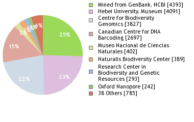 Sequencing Labs