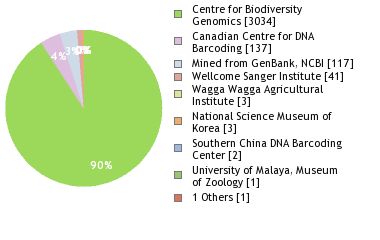 Sequencing Labs