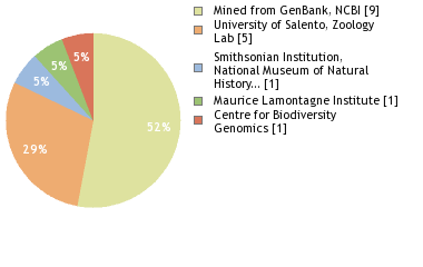 Sequencing Labs