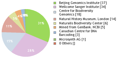 Sequencing Labs