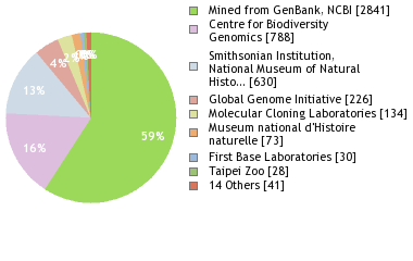 Sequencing Labs