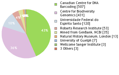 Sequencing Labs