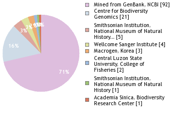 Sequencing Labs