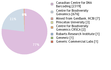 Sequencing Labs