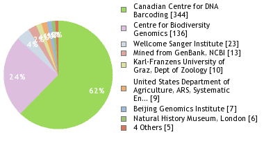 Sequencing Labs