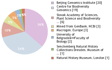 Sequencing Labs