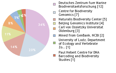 Sequencing Labs