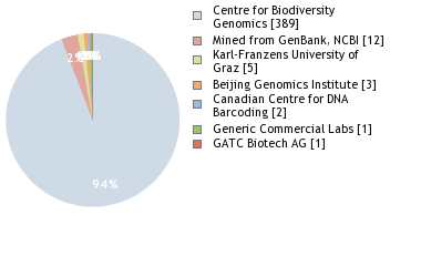 Sequencing Labs