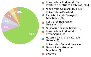 Sequencing Labs