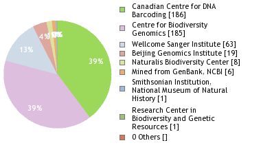 Sequencing Labs