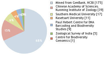 Sequencing Labs