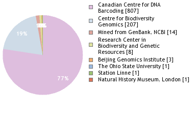 Sequencing Labs