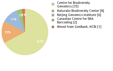 Sequencing Labs