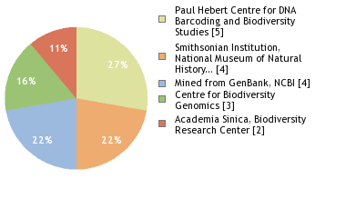 Sequencing Labs