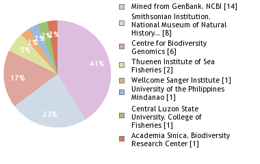 Sequencing Labs