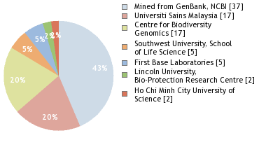 Sequencing Labs