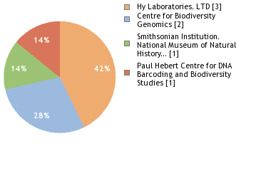 Sequencing Labs