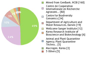 Sequencing Labs