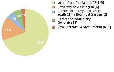 Sequencing Labs