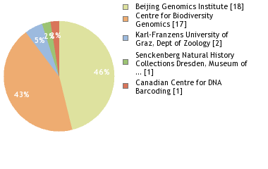 Sequencing Labs