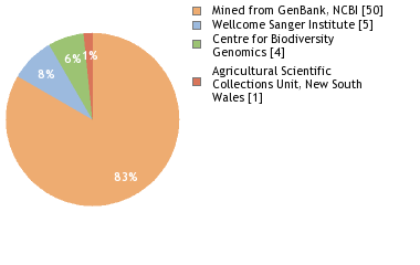 Sequencing Labs