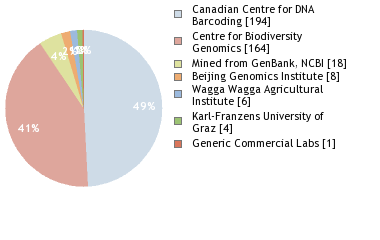 Sequencing Labs