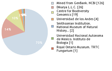 Sequencing Labs