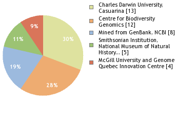 Sequencing Labs