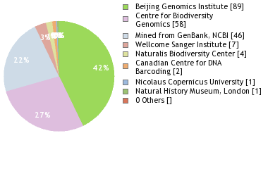 Sequencing Labs