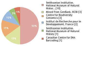 Sequencing Labs