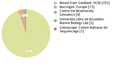 Sequencing Labs