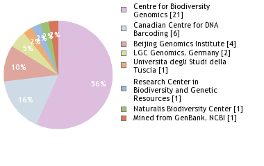 Sequencing Labs