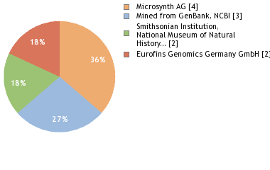 Sequencing Labs