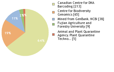 Sequencing Labs