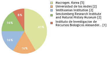 Sequencing Labs