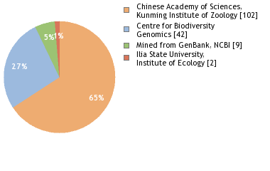 Sequencing Labs