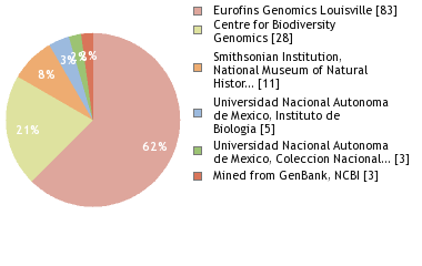 Sequencing Labs