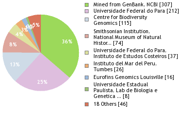 Sequencing Labs