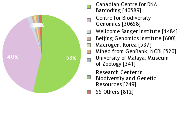 Sequencing Labs