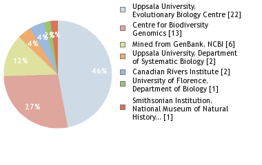 Sequencing Labs