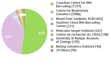 Sequencing Labs