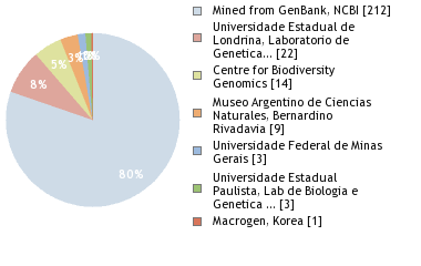 Sequencing Labs