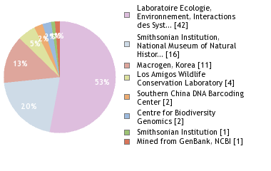 Sequencing Labs
