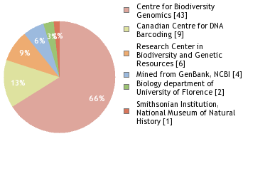 Sequencing Labs