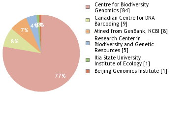 Sequencing Labs