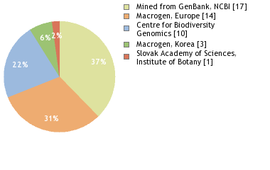 Sequencing Labs