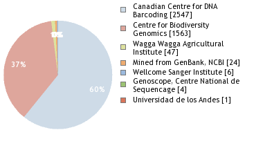 Sequencing Labs