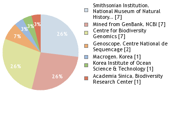 Sequencing Labs