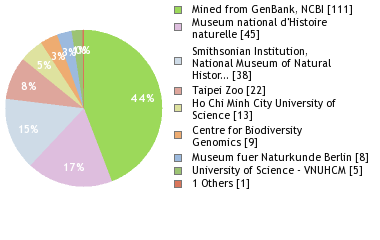 Sequencing Labs