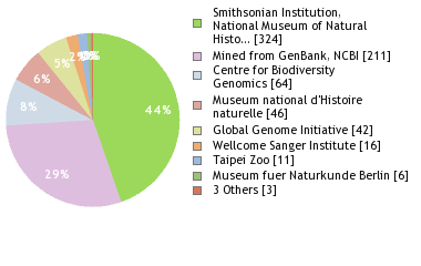 Sequencing Labs